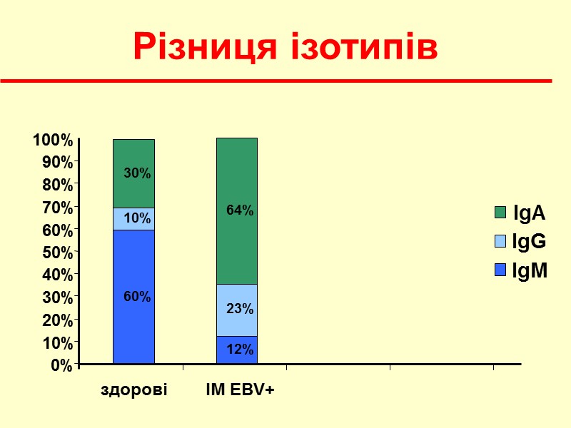 Різниця ізотипів  0% 10% 20% 30% 40% 50% 60% 70% 80% 90% 100%
